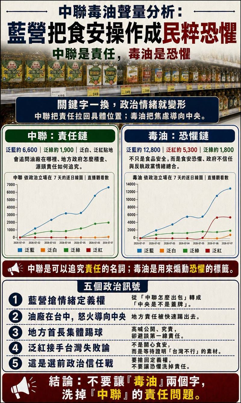 中聯毒油聲量分析:藍營把食安操作成民粹恐懼。(圖/翻攝自聲量看政治臉書)