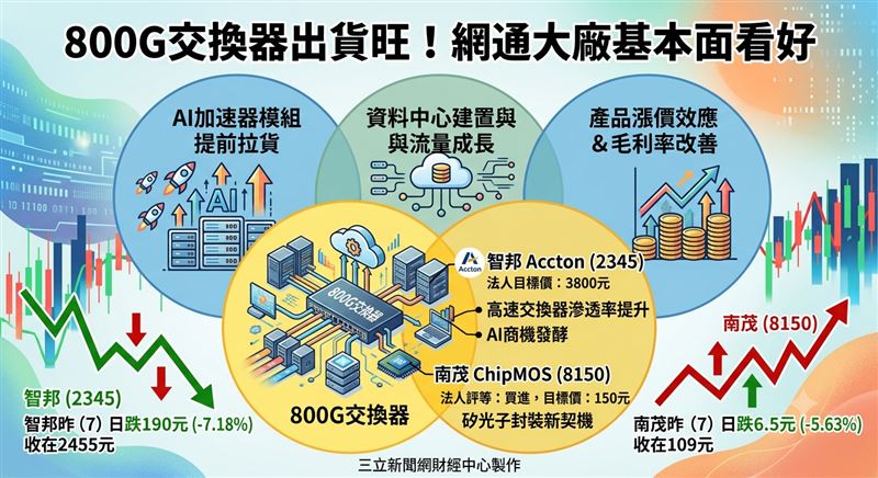 摩根士丹利調升智邦第二季營運展望，認為營收表現將超越先前預測，同步將目標價上調至3800元。（圖／三立新聞網財經中心蕭榕AI製圖）