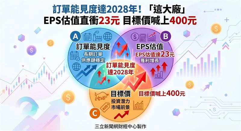 連接線大廠信邦（3023）交出漂亮的5月成績單，單月稅後純益達2.47億元，年增幅度來到25%，換算每股盈餘（EPS）為1.03元。法人隨即出具最新報告，看好後市表現，將目標價一舉調升至400元。（圖／三立新聞網財經中心蕭榕AI製圖）