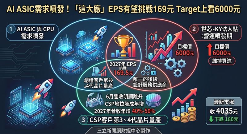 隨著AI浪潮持續發燒,AI ASIC(客製化晶片)與CPU需求同步噴發,法人點名世芯-KY(3661)即將啟動營運噴發期,喊出目標價6000元,並維持「買進」評等。(圖/三立新聞網財經中心蕭榕AI製圖)