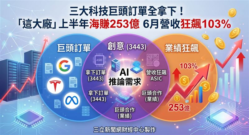 ASIC設計服務大廠創意受惠於AI專案需求持續強勁,創意近期公布的6月合併營收繳出49.28億元的亮眼成績單,月增5.4%、年增幅度更高達103.7%,寫下歷史新猷;累計今年上半年營收則來到253.4億元,年增93.1%,展現驚人成長動能。(圖/三立新聞網財經中心蕭榕AI製圖)
