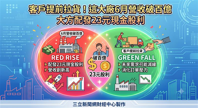 聯詠日前公布6月與第二季營收表現,由於下游系統客戶提前拉貨挹注,第二季合併營收優於市場預期,公司並強調,下半年將持續推出高階新品,全年業績可望優於去年。(圖/三立新聞網財經中心蕭榕AI製圖)