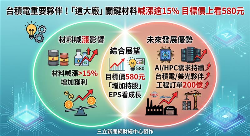 崇越5月合併營收達65.4億元,年增18.6%,寫下單月史上第3高紀錄;今年前5月累計營收攻上318.5億元,年增17.6%,同步刷新同期新高。法人看好崇越後市,認為在半導體材料價格醞釀調漲,以及美光(Micron)積極擴廠的雙重助攻下,材料與工程兩大業務可望同步發威,因此維持「增加持股(Overweight)」評等,目標價設在580元。(圖/三立新聞網財經中心蕭榕AI製圖)