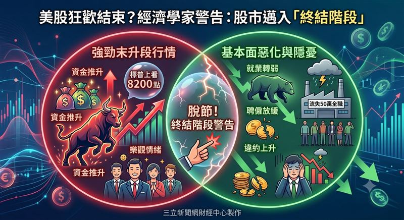 知名經濟學家澤伯格(Henrik Zeberg)示警,美股狂歡已進入最後階段,將邁向「終結」。(圖/三立新聞網財經中心蕭榕AI製圖)