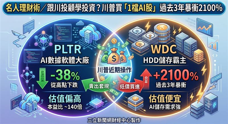 美國總統川普第一季的投資操作曝光!外媒披露他賣出85萬4000至460萬美元的Palantir股票套現,同時又買進4萬5000至15萬美元威騰電子(Western Digital),尤其後者股價自2023年1月以來暴衝2100%。(圖/三立新聞網財經中心蕭榕AI製圖)