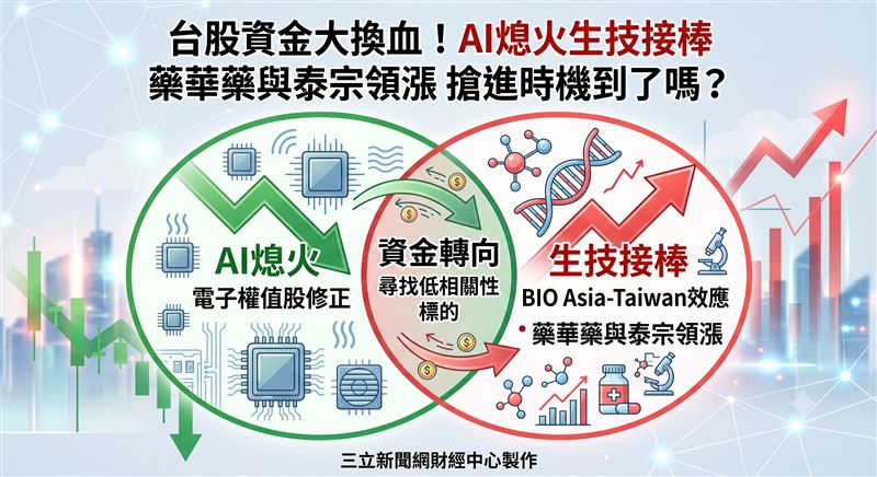 BIO Asia–Taiwan亞洲生技大會將於7月15日至19日在台北南港展覽館登場,本屆展會規模創歷史新高,吸引全球22個國家逾900家企業參展。(圖/三立新聞網財經中心蕭榕AI製圖)