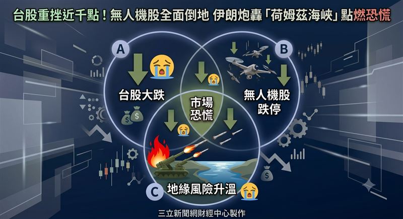 台股7日重挫,加上伊朗傳出炮轟荷姆茲海峽,地緣政治風險升溫,指數翻黑大跌近千點,並失守月線。(圖/三立新聞網財經中心蕭榕AI製圖)