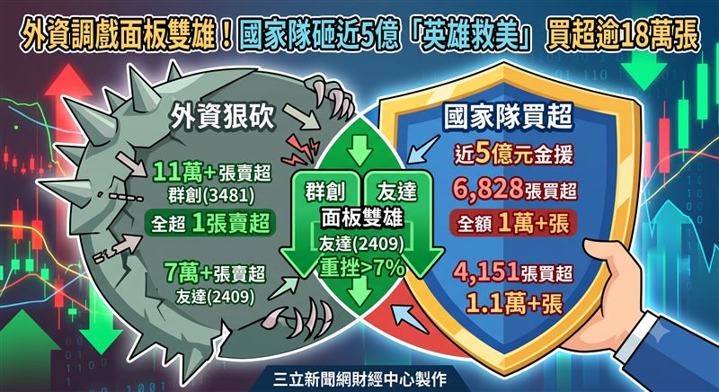 面板雙雄群創(3481)與友達(2409)7日慘遭外資「調戲」,分別被狠砍11萬3940張和7萬3957張,成為外資賣超前兩名。八大官股則前來「英雄救美」,砸下2億7756萬2143元買超4151張群創,且花費2億884萬2084元買超6828張友達,為國家隊買超第二與第一名(圖/三立新聞網財經中心蕭榕AI製圖)