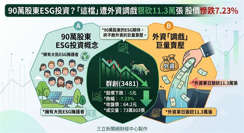 擁有約95萬股東的群創（3481）遭外資鎖定為「調戲」對象，單日狠砍11萬3940張，終場股價下跌5元、跌幅7.23%，收在64.2元，成交量達73萬803張。（圖／三立新聞網財經中心蕭榕AI製圖）
