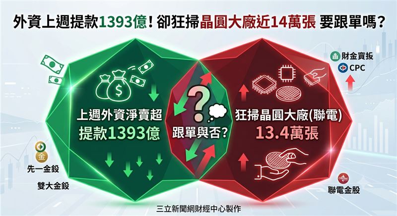 上週外資在集中市場賣超1,392.99億元,賣超第一金14.87萬張最多,另買超聯電13.42萬張最多。(圖/三立新聞網財經中心蕭榕AI製圖)