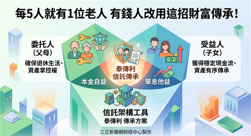 國泰世華銀行推出信託傳承方案「泰傳利」，係專為財富傳承設計的信託架構，透過「本金自益、孳息他益」的方式，協助客戶兼顧資產掌控與傳承彈性。（圖／三立新聞網財經中心蕭榕AI製圖）