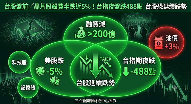 美股四大指數全面收低，費城半導體指數重挫4.65%，加上台積電期貨盤後下跌20元、台指期夜盤也跌488點，但融資減少204億元，顯示市場避險情緒升溫，台股今（8）日開盤恐延續整理走勢，電子權值股表現將成為盤面關鍵。（圖／三立新聞網財經中心蕭榕AI製圖）