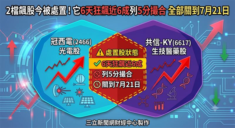 證交所與櫃買中心昨(7)日共同公告最新處置股名單,共有2檔個股遭列入處置措施,分別為光電股冠西電(2466)與生技醫藥股共信-KY(6617)。(圖/三立新聞網財經中心蕭榕AI製圖)