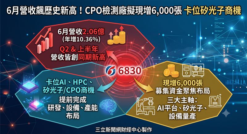 AI晶片研發分析平台汎銓科技（6830）公布2026年6月合併營收達2.06億元，年增10.36％，改寫歷年同期新高；累計2026年第二季合併營收6.35億元，季增9.75％、年增16.58％，創歷年單季新高；累計2026年上半年合併營收為12.14億元，年增20.24％，同步刷新歷年同期新高水準。（圖／三立新聞網財經中心蕭榕AI製圖）