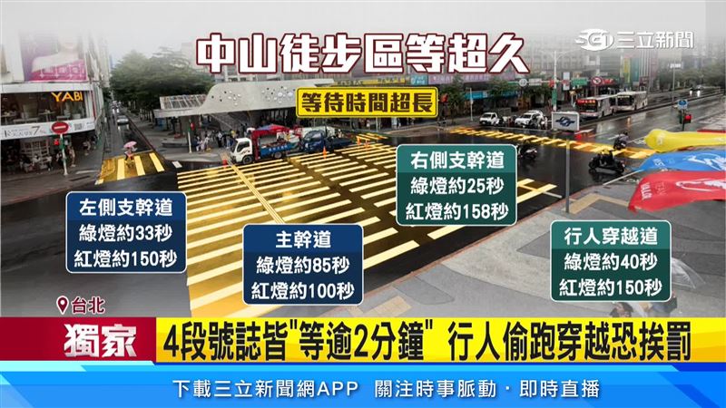 中山站徒步區行人號誌等待近3分鐘,民眾抱怨通行不便、交通不連貫