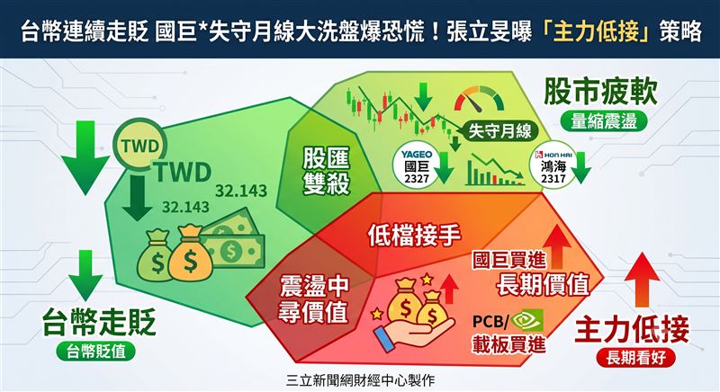 分析師張立旻警告台股近期成交量萎縮,鴻海跌破季線面臨下行壓力,建議投資人暫緩進場,靜待底部成型。國巨跌破月線引發市場恐慌,專家點出被動元件長線報價看漲,呼籲切勿在低檔殺出,未來有望重返月線之上。輝達出面闢謠晶片延遲傳聞,張立旻直言載板族群慘遭錯殺,季線之下反而浮現價值投資者的買進良機。(圖/三立新聞網財經中心蕭榕AI製圖)