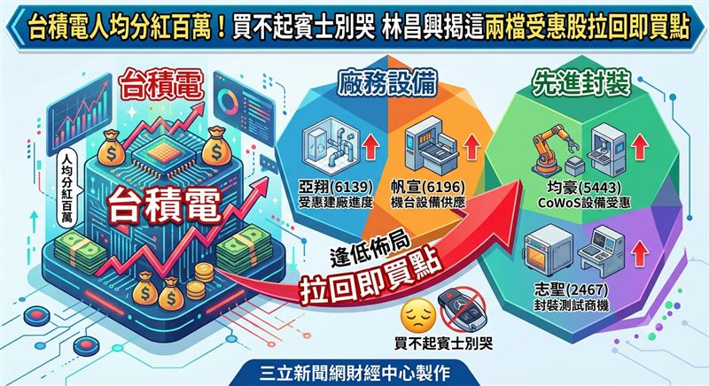 台積電員工分紅入帳人均高達153萬，金融研訓院理事長林昌興指出，投資人可轉向布局廠務與先進封裝受惠股。外資花旗將台積電目標價調升至3800，預估資本支出大幅提升，帶動亞翔、帆宣與均豪等台積電概念股成市場焦點。針對外資調高台積電目標價卻賣超，林昌興分析是受空單與匯率影響，建議投資人逢低買進高毛利電子廠。（圖／三立新聞網財經中心蕭榕AI製圖）