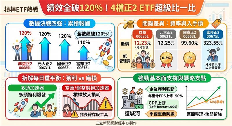 台股多頭行情助攻,槓桿ETF績效全數飆破120%,其中群益正2(00685L)透過拆分降門檻策略,管理費僅0.3%突圍,成交量爆出歷史天量。然專家提醒,槓桿工具具備每日重平衡機制,多頭時是加速器,空頭時則是資產縮水的加速器,長線布局需謹慎監控基本面與季線支撐。(AI製圖)