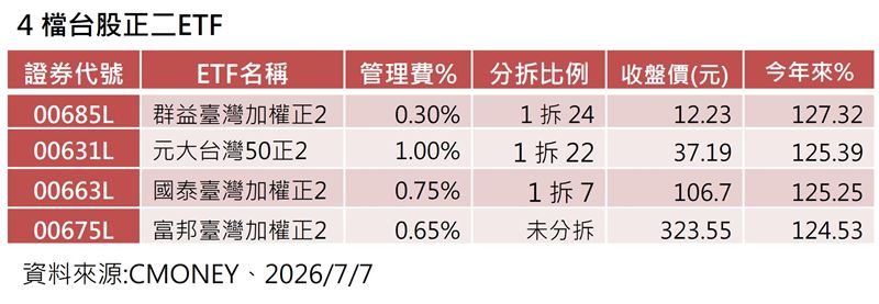 台股多頭行情助攻,槓桿ETF績效全數飆破120%,其中群益正2(00685L)透過拆分降門檻策略,管理費僅0.3%突圍,成交量爆出歷史天量。然專家提醒,槓桿工具具備每日重平衡機制,多頭時是加速器,空頭時則是資產縮水的加速器,長線布局需謹慎監控基本面與季線支撐。(資料來源/CMONEY)
