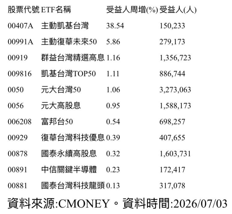 受益人周暴增近13萬　它增幅近40%居冠！