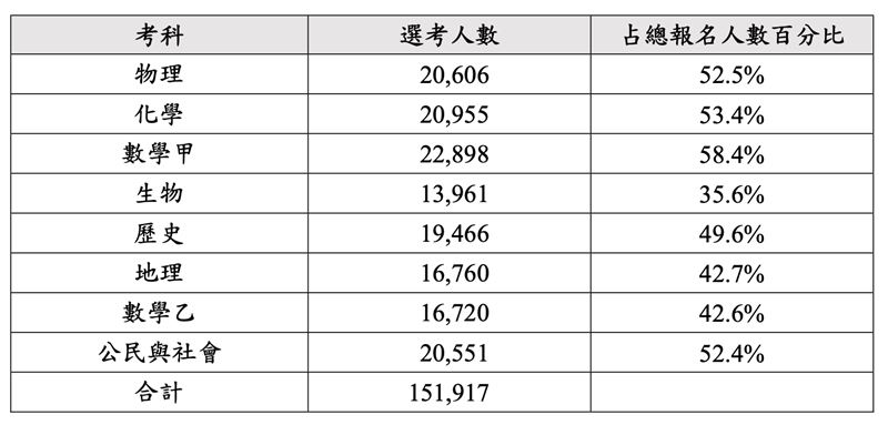115學年度分科測驗各考科人數與百分比。(圖/大考中心提供)