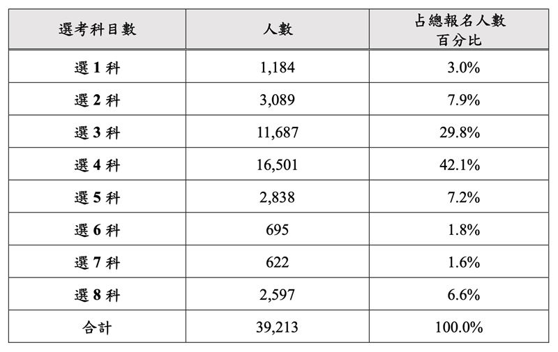 115學年度分科測驗選考科目數、人數與百分比。(圖/大考中心提供)