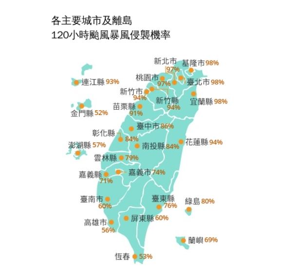 氣象署公布最新各主要城市及離島「120小時颱風暴風侵襲機率」。(圖/中央氣象署)