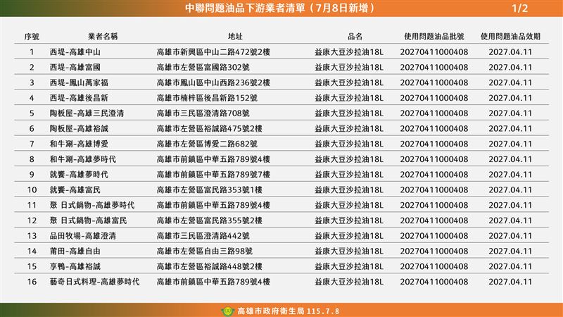 確認使用到問題油的業者。(圖/衛生局提供)