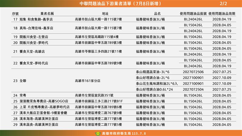 確認使用到問題油的業者。(圖/衛生局提供)