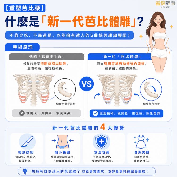 王冠穎醫師表示,芭比腰手術是藉由往內凹折肋骨達到縮小腰圍的目的。(圖/醫健新聞網提供)