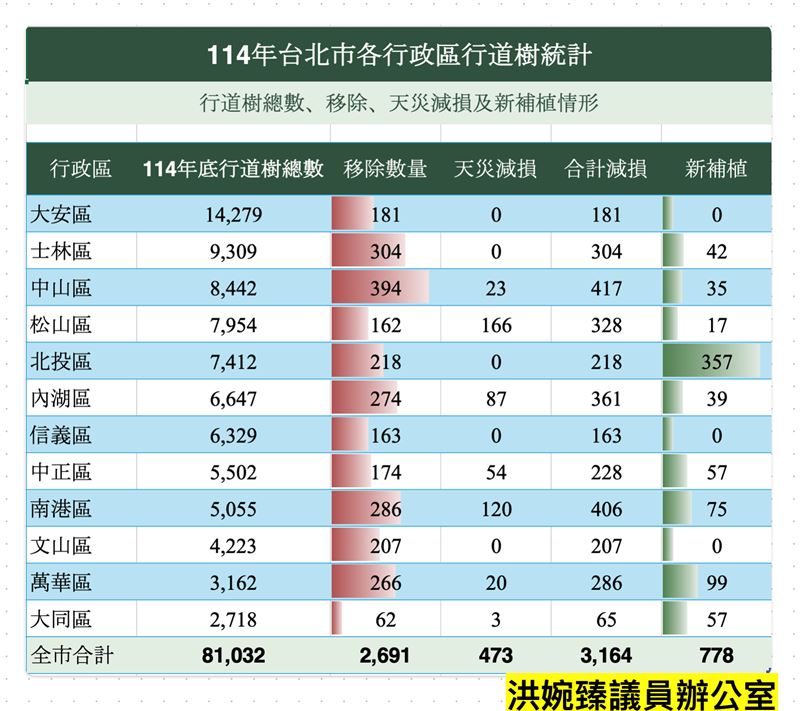 議員洪婉臻說北市行道樹爭議。（圖／議員洪婉臻提供）