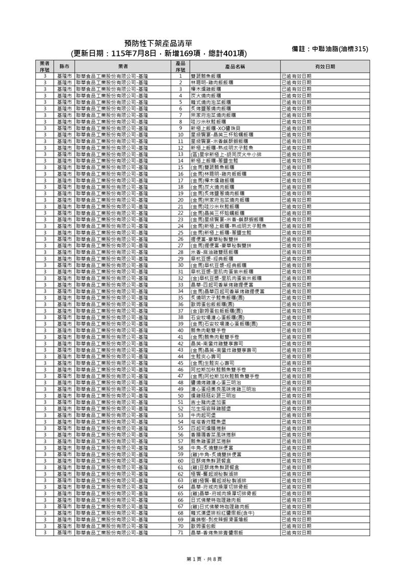 中聯毒油8日新增169項,總計共401項。(圖/食藥署提供)
