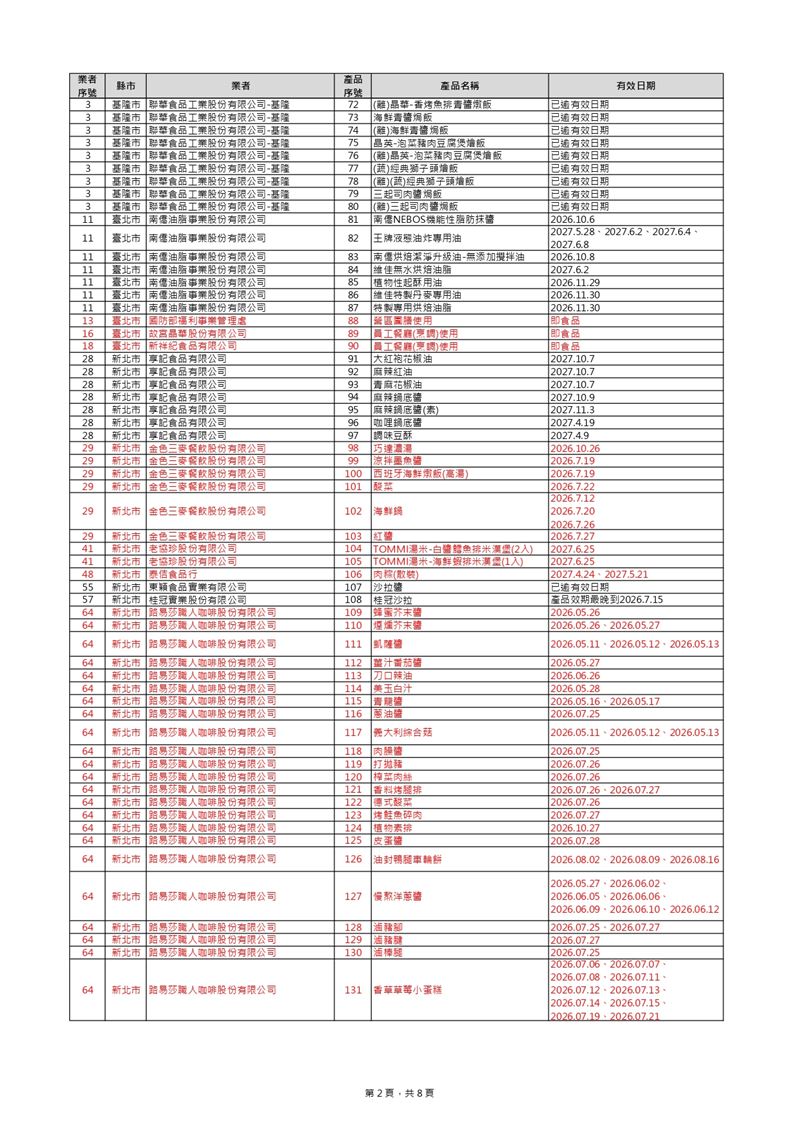 中聯毒油8日新增169項,總計共401項。(圖/食藥署提供)