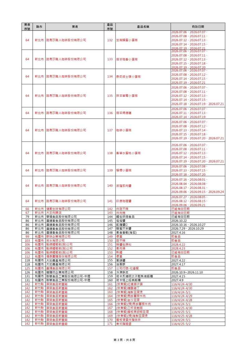 中聯毒油8日新增169項,總計共401項。(圖/食藥署提供)