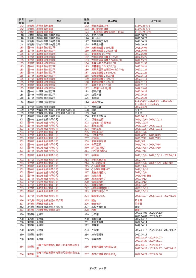 中聯毒油8日新增169項,總計共401項。(圖/食藥署提供)