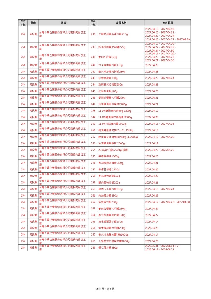 中聯毒油8日新增169項,總計共401項。(圖/食藥署提供)