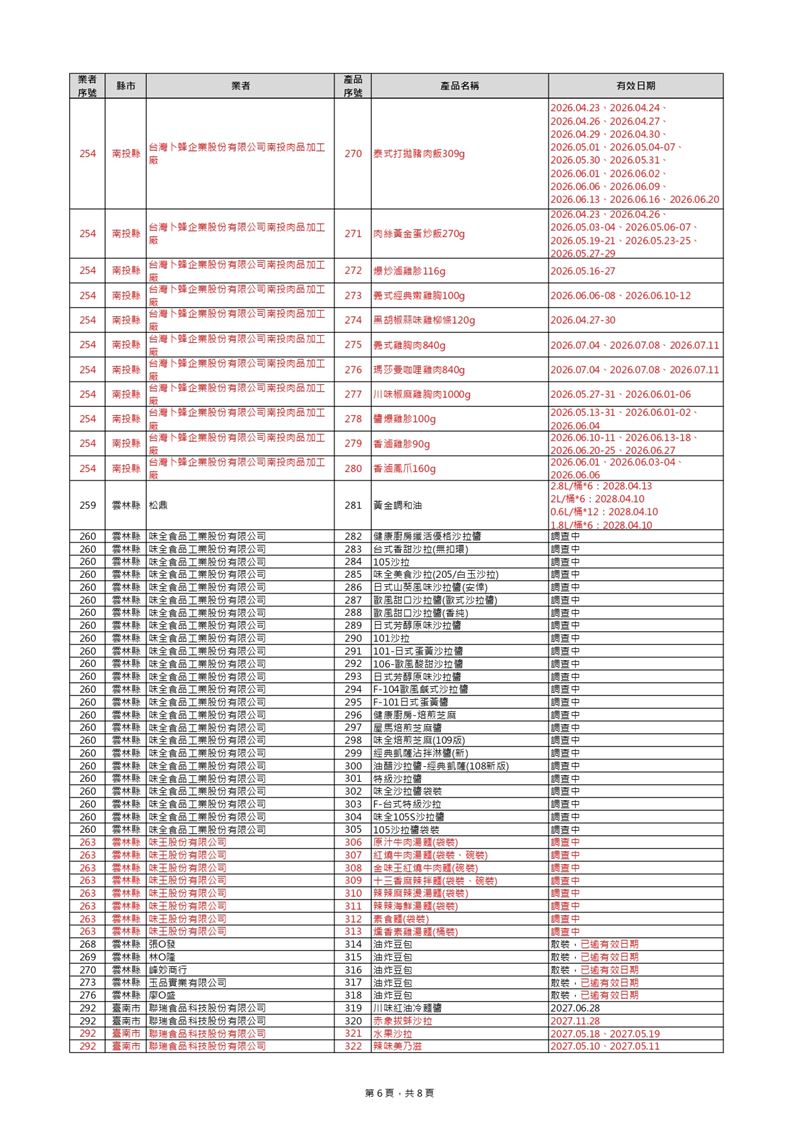 中聯毒油8日新增169項,總計共401項。(圖/食藥署提供)