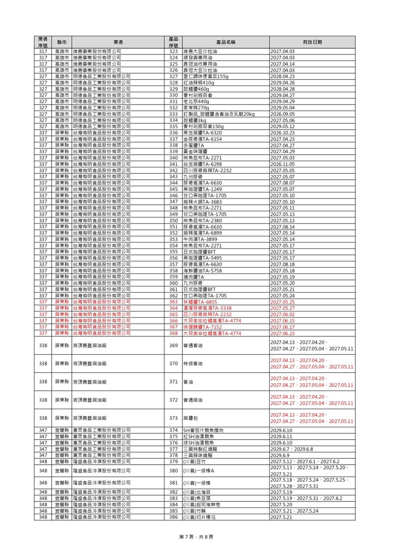 中聯毒油8日新增169項,總計共401項。(圖/食藥署提供)