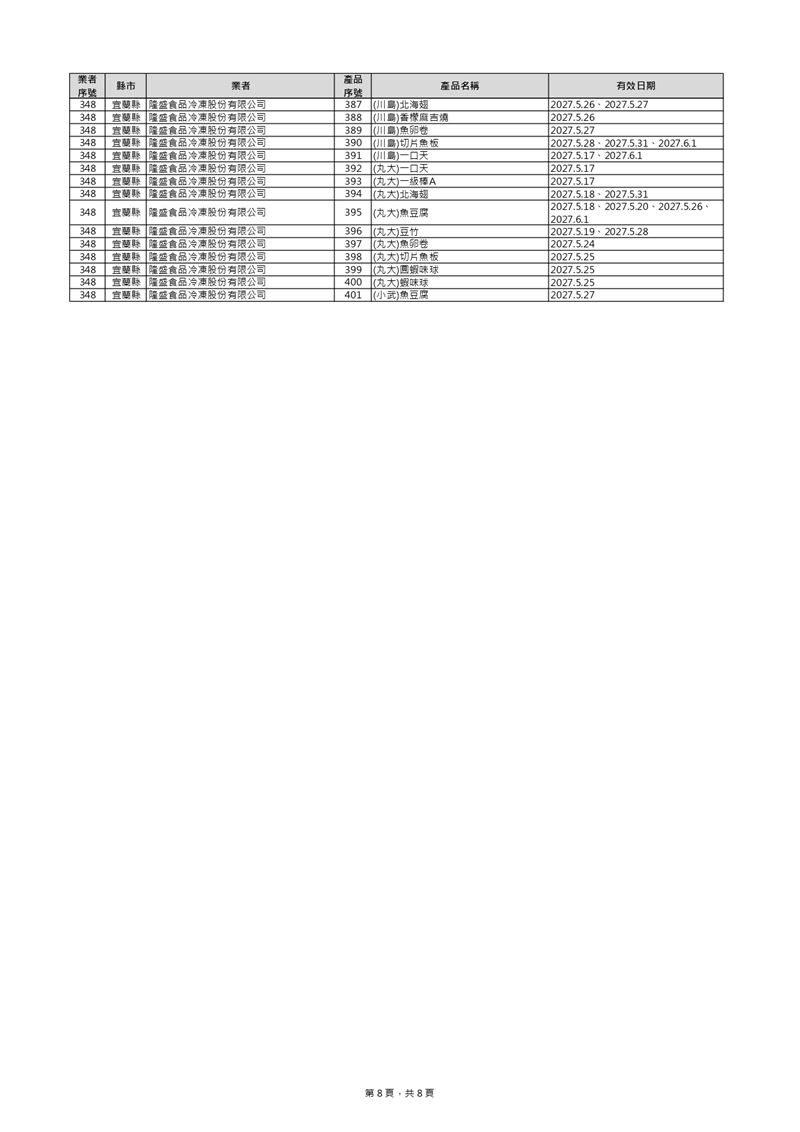 中聯毒油8日新增169項,總計共401項。(圖/食藥署提供)