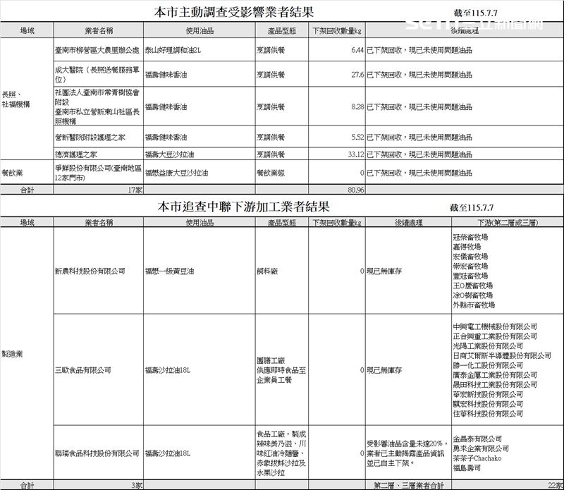 台南市衛生局公布「問題油」流向,驚見12家爭鮮門市、成大長照餐。(圖/台南市政府提供)