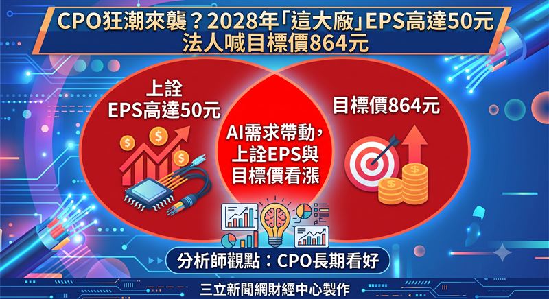 法人預估,上詮今(2026)年每股純益(EPS)將從去(2025)年的0.16元躍升至0.84元,展望至2028年更有機會衝上50.03元,高盛因此喊出「買進」評等,目標價直指864元。(圖/三立新聞網財經中心蕭榕AI製圖)