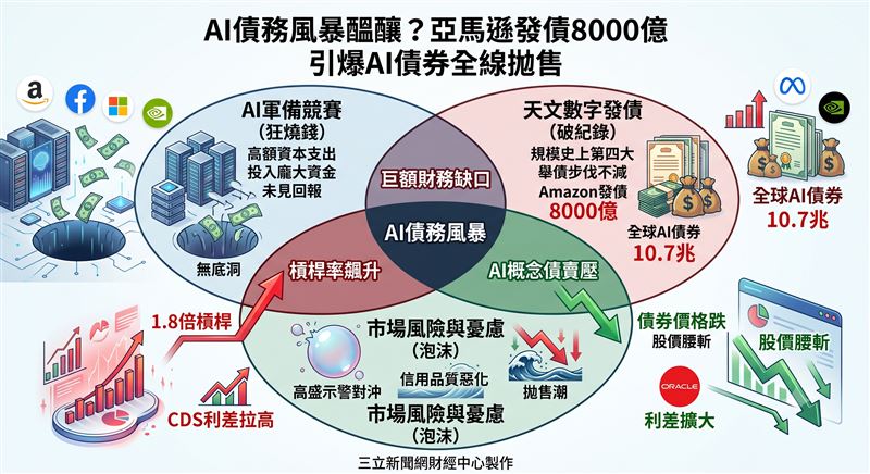 亞馬遜(Amazon)發行約8000億台幣的新債,竟引爆AI概念債沉重賣壓!背後所映射的,恐怕是市場對科技巨頭狂燒錢進行AI軍備競賽,債務越疊越高,但投資遲遲未見回報的擔憂。(圖/三立新聞網財經中心蕭榕AI製圖)