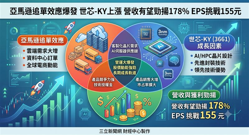 法人分析，此舉凸顯雲端巨頭持續加碼AI布局，其中主攻ASIC設計服務的世芯-KY（3661）可望搭上這波順風車，成為受惠要角，估算今年每股稅後純益（EPS）有機會衝上155.4元。（圖／三立新聞網財經中心蕭榕AI製圖）