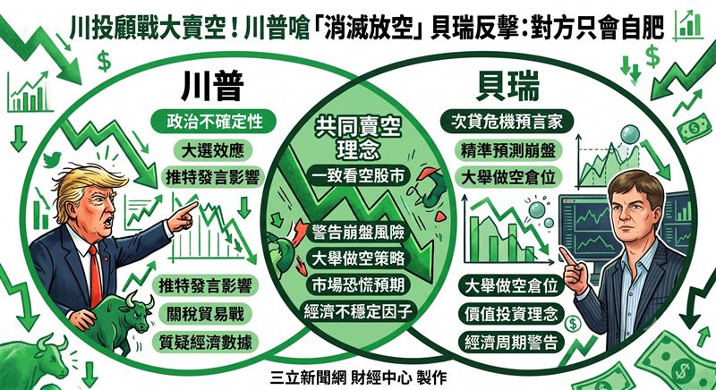 美國總統川普嗆聲「消滅放空者」,立刻被好萊塢電影《大賣空》主角本尊、知名操盤手貝瑞反擊。貝瑞發文稱川普什麼都不懂,給他100萬年也讀不懂自己的文章,唯一懂的就是自肥。(圖/三立新聞網財經中心蕭榕AI製圖)