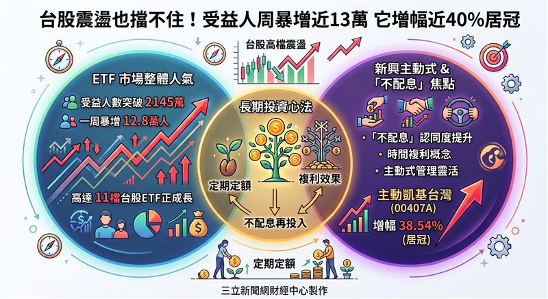 一周人氣台股ETF,11檔受益人數呈正成長。(圖/三立新聞網財經中心蕭榕AI製圖)