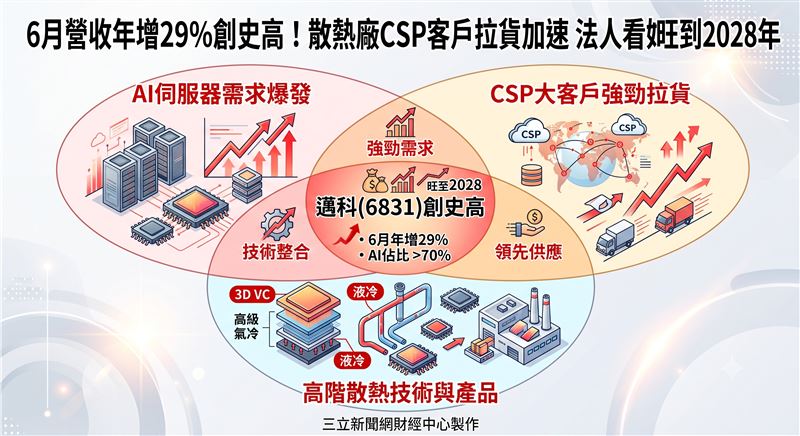 邁科（6831）今年6月合併營收為新台幣5.03億元、月增52.41%、年增29.30%，營收呈現跳躍式成長。邁科表示，隨著AI伺服器散熱需求持續成長，相關訂單持續增加，AI相關產品營收佔比已超過七成，其中CSP大客戶新散熱模組產品拉貨力道強勁，帶動6月營收創下歷史新高水準。圖為邁科趙元山董事長(中)與經營團隊合影。（圖／三立新聞網財經中心蕭榕AI製圖）