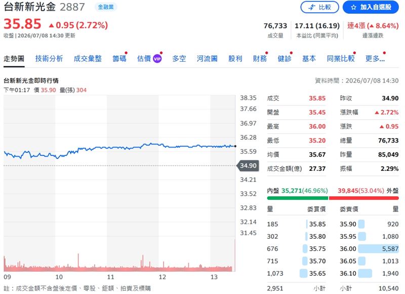 台新新光金收盤上漲2.72%、收在35.85元,股價再度寫下歷史新高。(圖/翻攝yahoo股市)