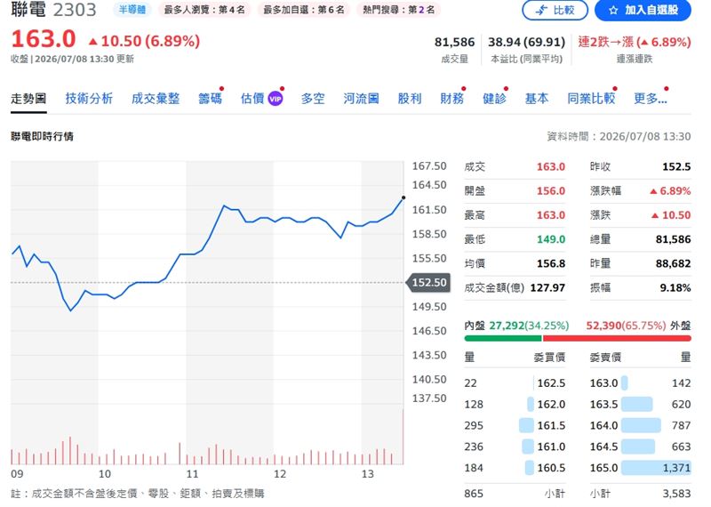 聯電終場狂飆6.89%,以163元收紅。(圖/yahoo股市)