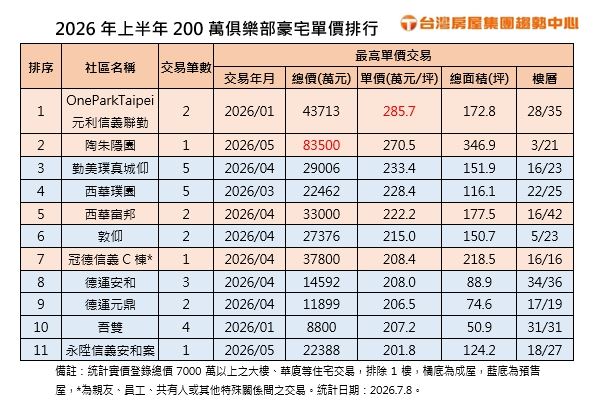 2026年上半年200萬俱樂部豪宅單價排行。(圖/台灣房屋提供)