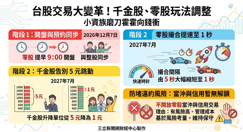 台股將迎來交易制度大改版!千金股升降單位明年7月縮減為1元,零股撮合時速提升至1秒,且今年底零股將與整股同步於9點開盤。雖然市場期待當沖鬆綁,但基於風險控管,現階段仍維持保守,小資族需留意新制下的交易波動與心態調整。(AI製圖)
